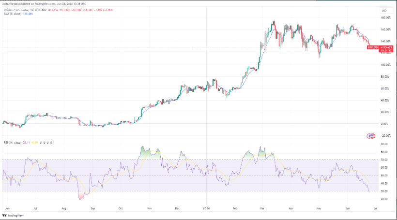 Tin tức Mt. Gox khiến Bitcoin thủng mốc 61.000 USD