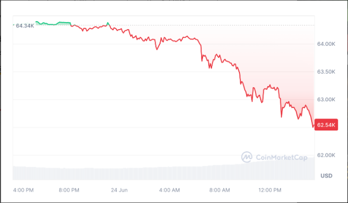 Tin tức Mt. Gox khiến Bitcoin thủng mốc 61.000 USD