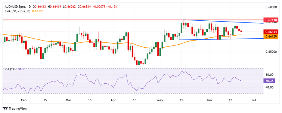 Tin vàng - dầu - Forex ngày 17/6/2024: AUD/USD vẫn ở mức dưới 0,6650