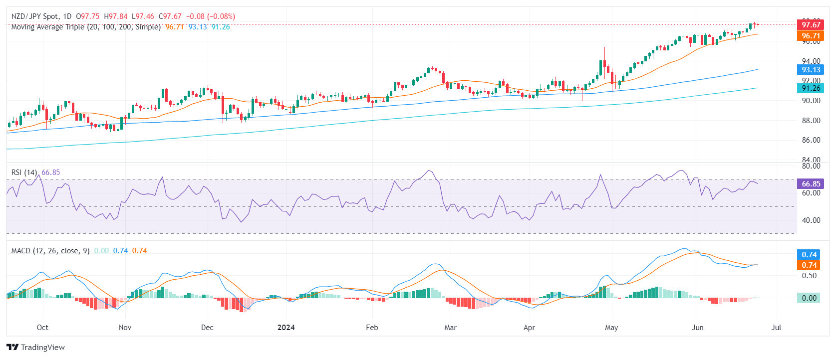 Tin vàng - dầu - Forex ngày 17/6/2024: Lo ngại về nhu cầu kéo giá “vàng đen” giảm