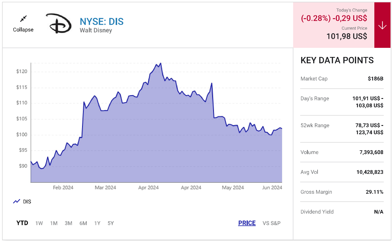 Walt Disney - cổ phiếu đáng sở hữu nhất trong phân khúc 100 USD