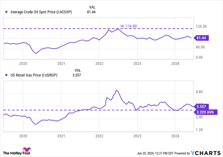 Occidental Petroleum: cổ phiếu duy nhất Warren Buffett mua thêm trong quý 1