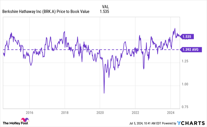 Liệu Berkshire Hathaway có trở thành cổ phiếu nghìn tỷ đô vào năm 2030?