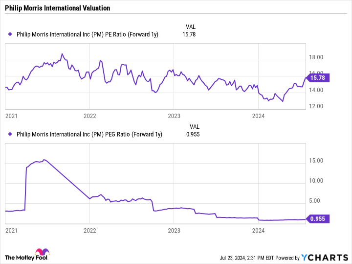 Philip Morris International vừa nâng hướng dẫn thêm lần nữa: Đã đến lúc mua cổ phiếu?