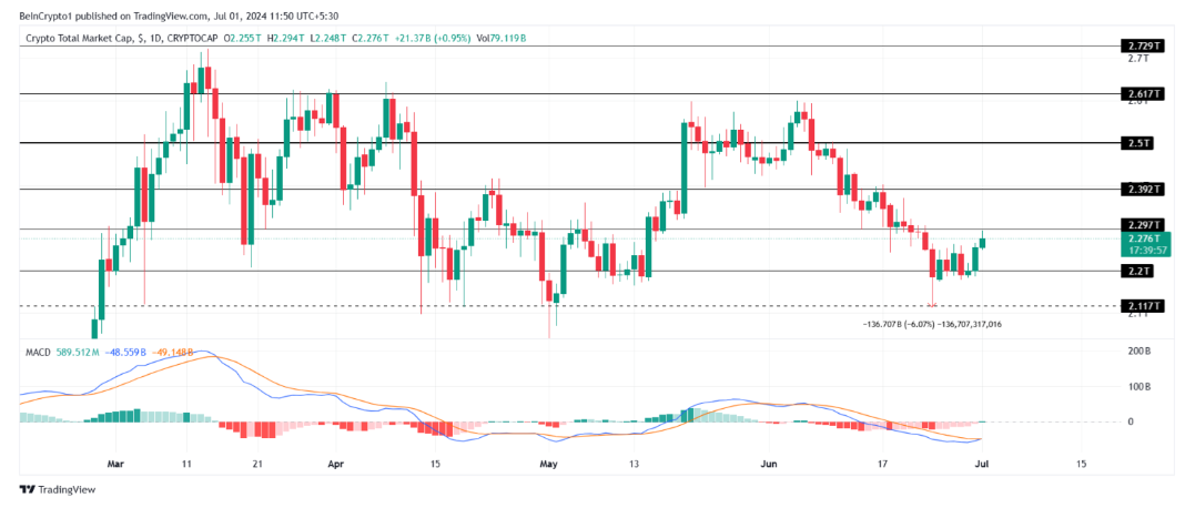 Phân tích thị trường tiền số ngày 01/07
