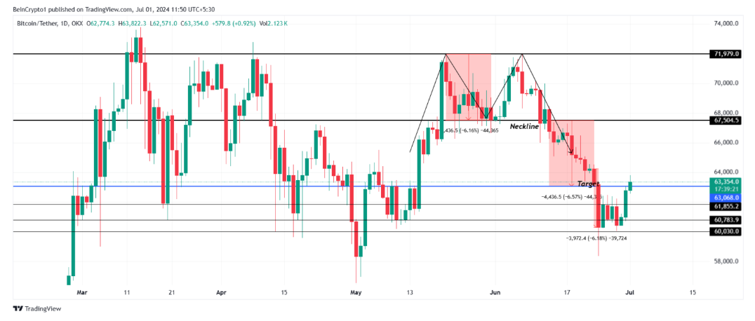 Phân tích thị trường tiền số ngày 01/07