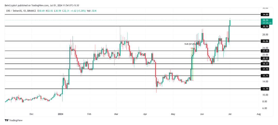 Phân tích thị trường tiền số ngày 01/07