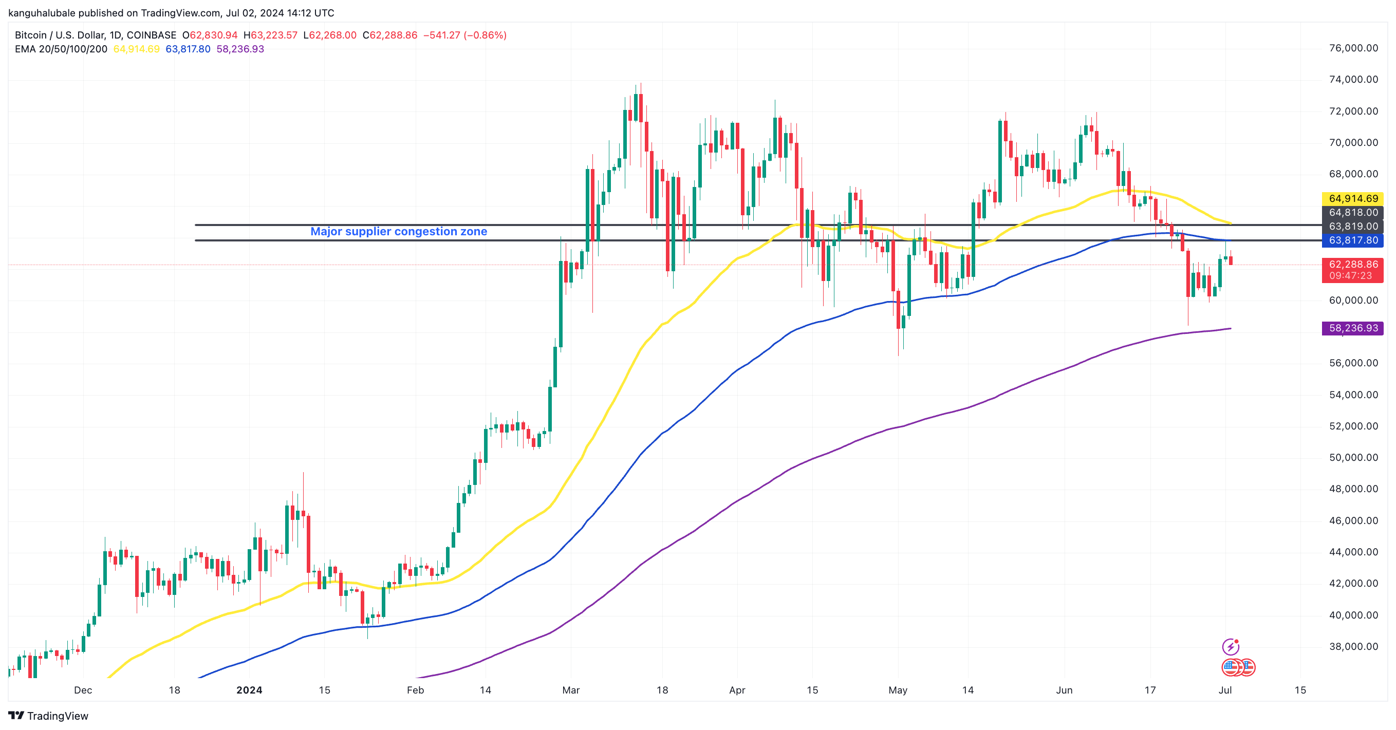 Xu hướng giá Bitcoin có khả năng thay đổi tại ngưỡng 65.000 USD