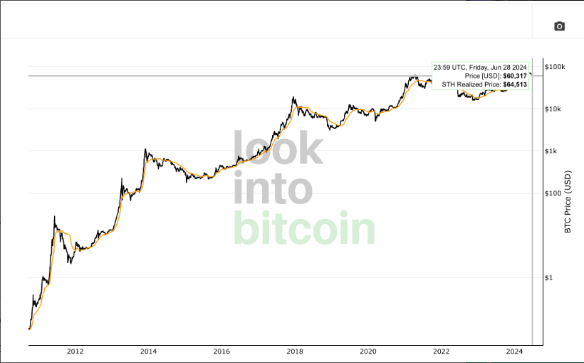Xu hướng giá Bitcoin có khả năng thay đổi tại ngưỡng 65.000 USD