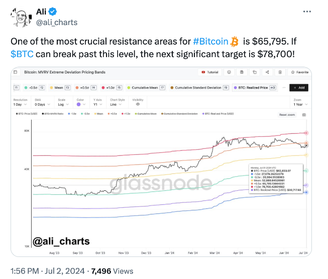 Xu hướng giá Bitcoin có khả năng thay đổi tại ngưỡng 65.000 USD