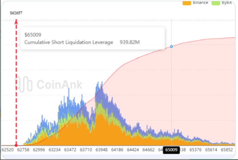 Xu hướng giá Bitcoin có khả năng thay đổi tại ngưỡng 65.000 USD
