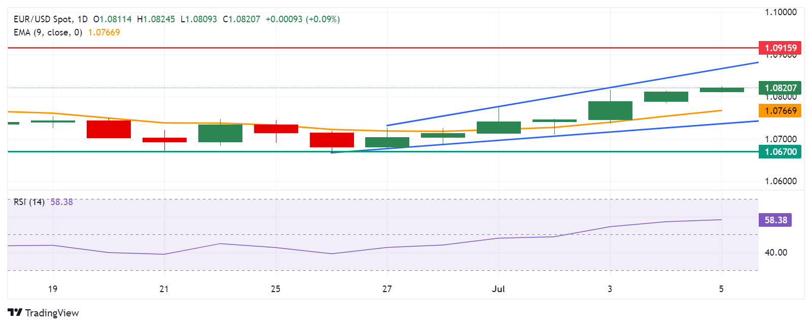 Tin vàng - dầu - Forex 5/7: EUR/USD tiếp tục chuỗi tăng điểm ngày thứ 7 liên tiếp