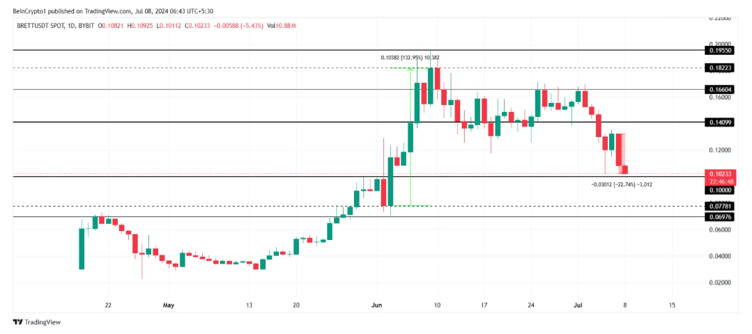 Phân tích thị trường tiền số ngày 08/07