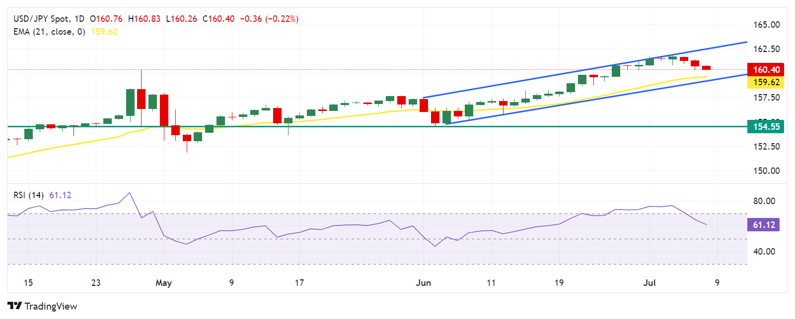 Tin vàng - dầu - Forex ngày 8/7/2024: USD/JPY dao động quanh mức 160,50
