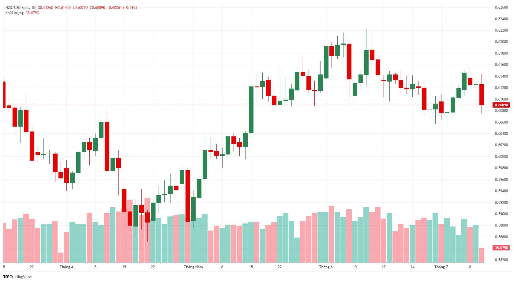 Tin vàng-dầu-Forex 10/7: NZD/USD giảm giá do RBNZ giữ nguyên lãi suất cơ bản