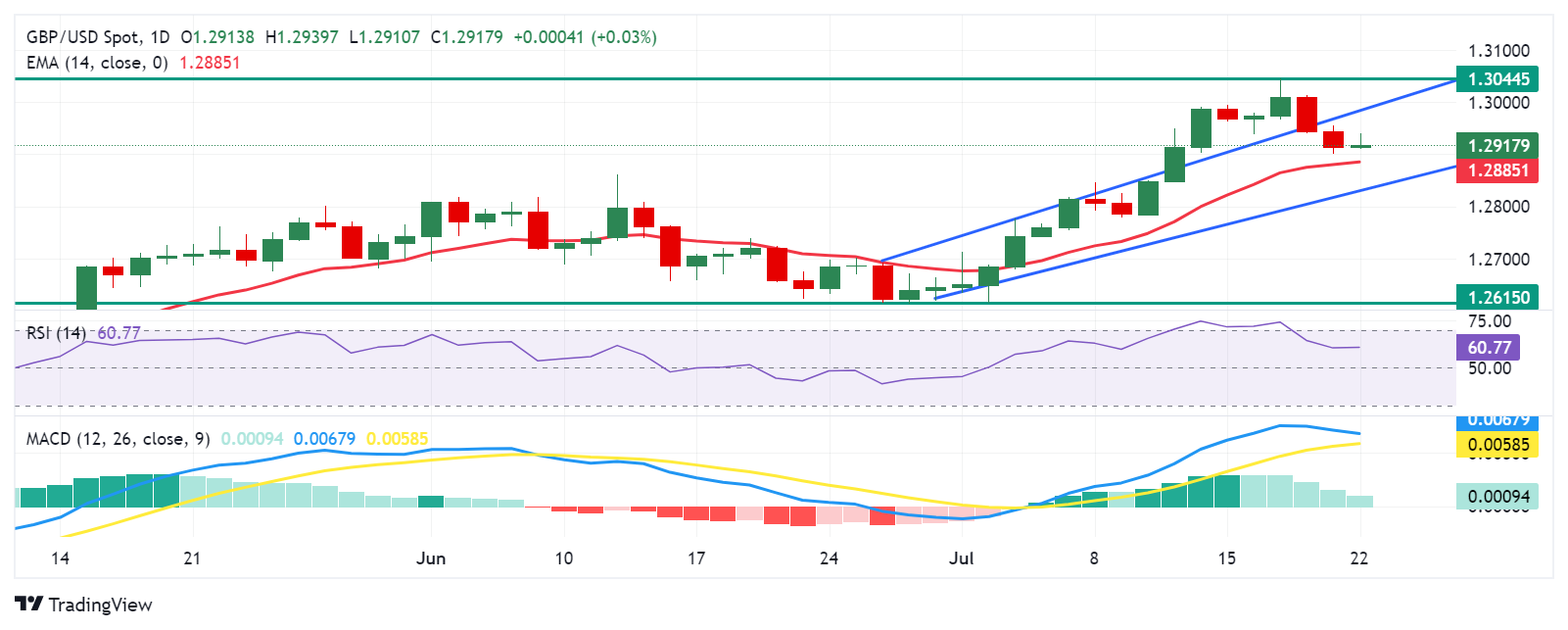 Tin vàng-dầu-Forex 22/7: Giá vàng, dầu, GBP/USD đi lên phiên đầu tuần