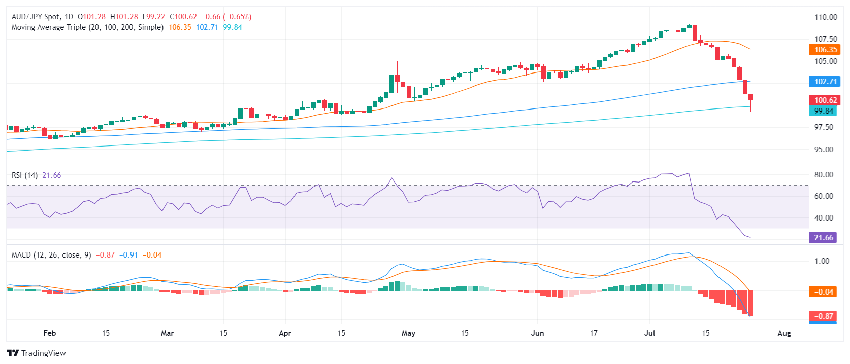 Tin vàng-dầu-Forex 26/7: AUD/JPY tiếp tục giảm, chờ khả năng điều chỉnh