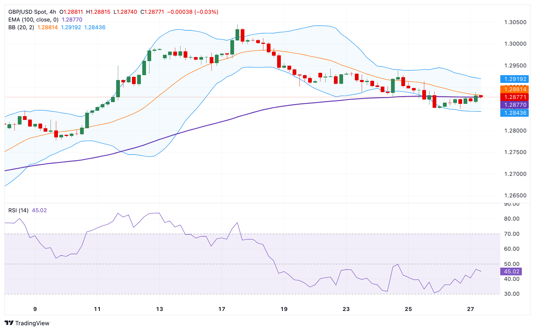 Tin vàng-dầu-Forex 29/7: GBP/USD duy trì xu hướng tích cực trên 1,2850