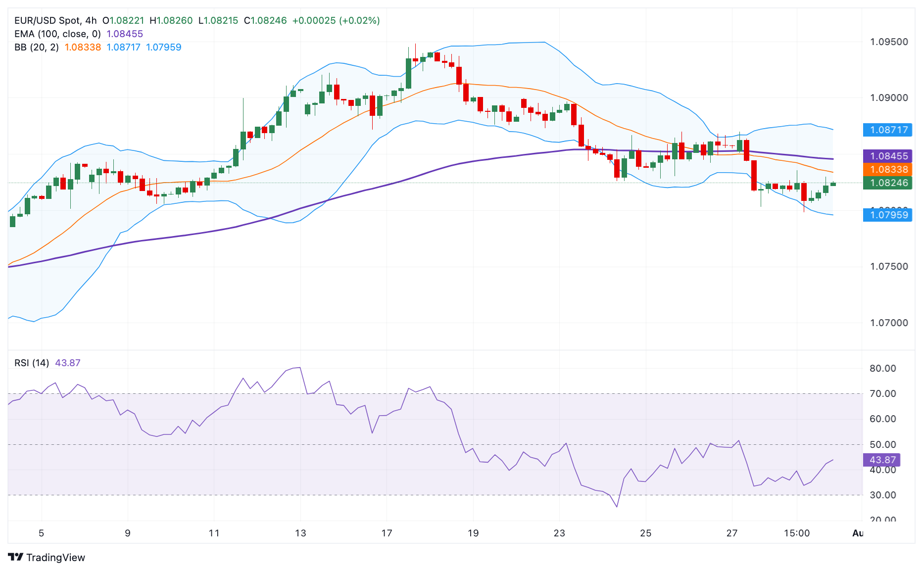 Tin vàng-dầu-Forex 31/7: EUR/USD duy trì dưới mức 1,0850