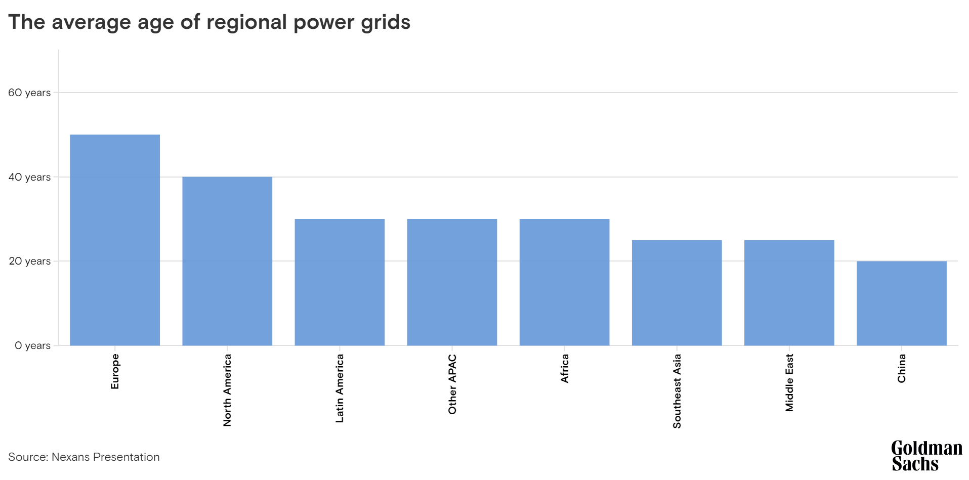 the average age of regional power grids