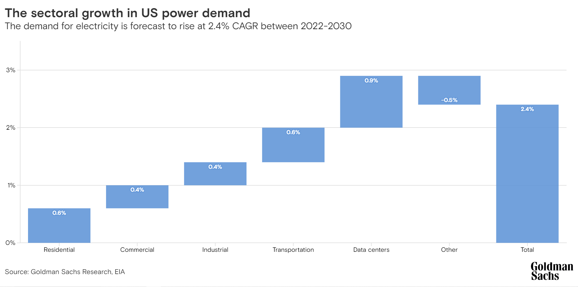the sectoral growth in US power demand