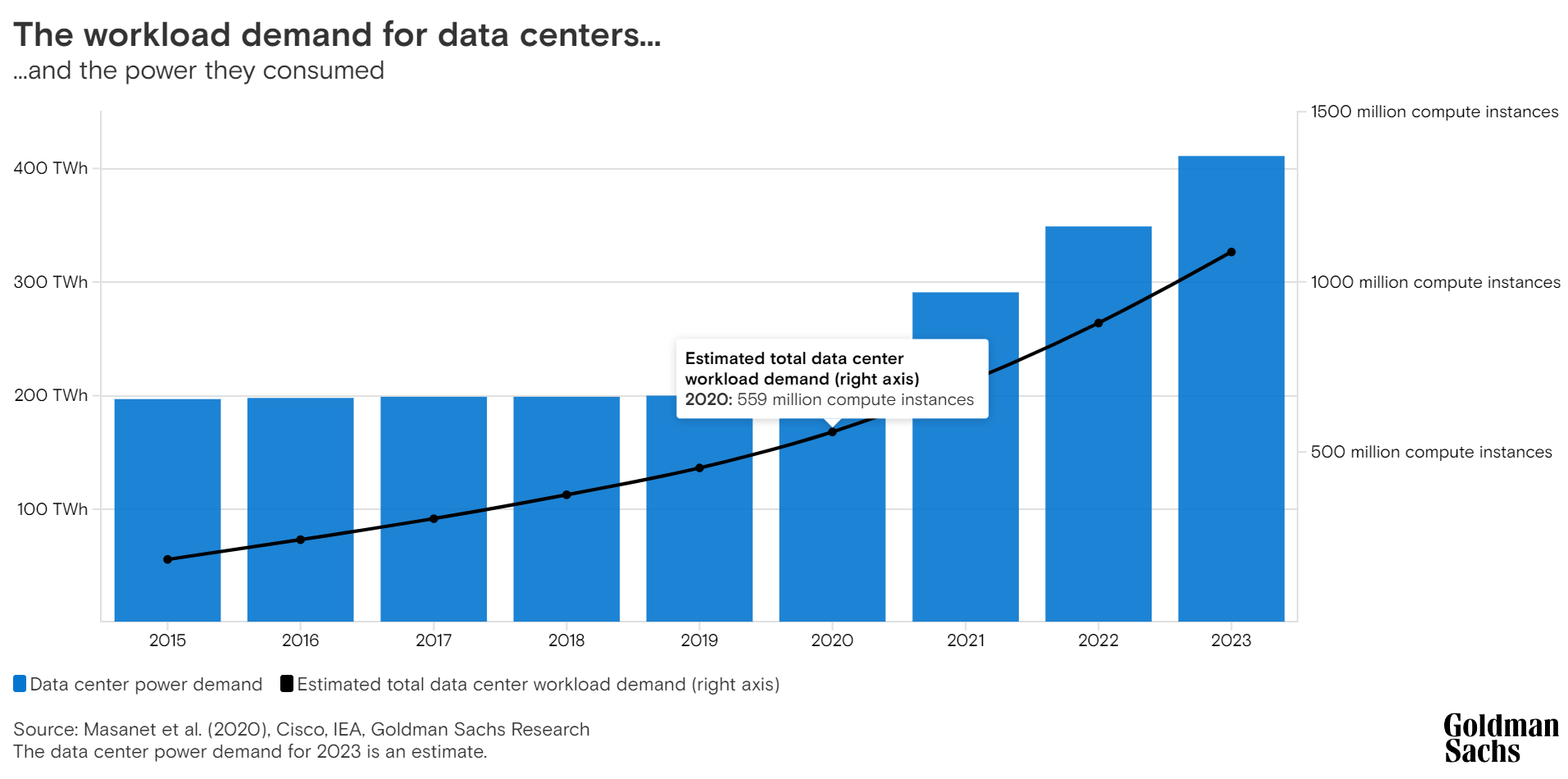 the workload deman for data centers