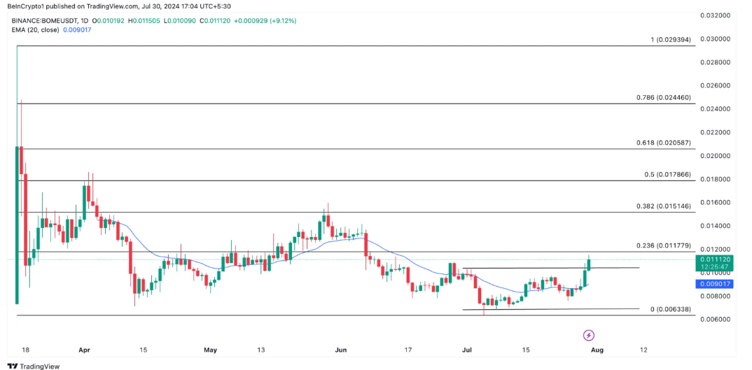 Các altcoin có thể vượt trội Bitcoin trong tháng 8