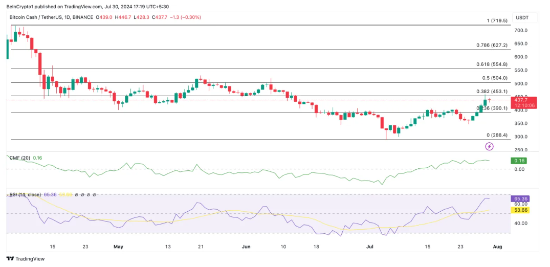 Các altcoin có thể vượt trội Bitcoin trong tháng 8