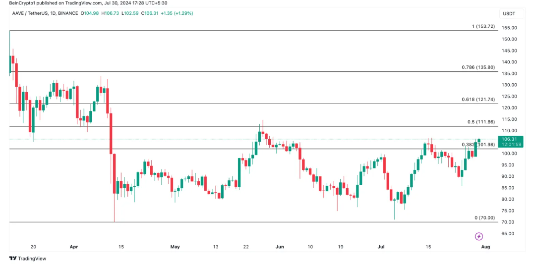 Các altcoin có thể vượt trội Bitcoin trong tháng 8