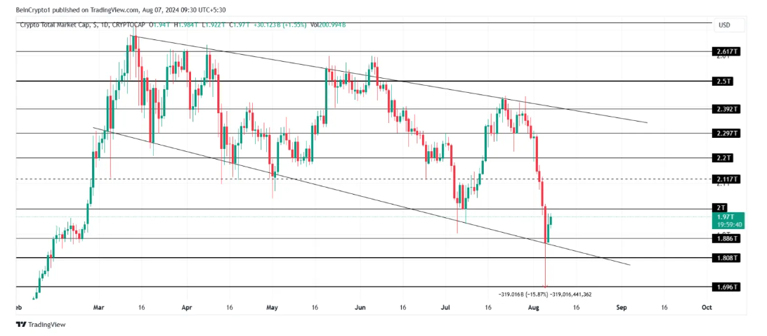 Phân tích thị trường tiền số ngày 7/8