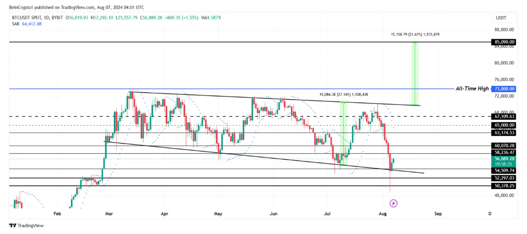Phân tích thị trường tiền số ngày 7/8