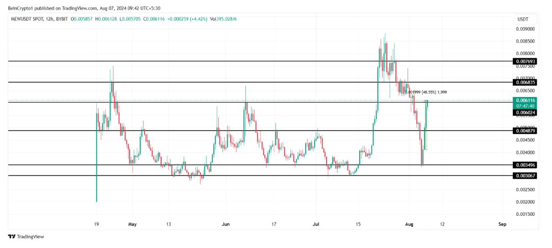 Phân tích thị trường tiền số ngày 7/8