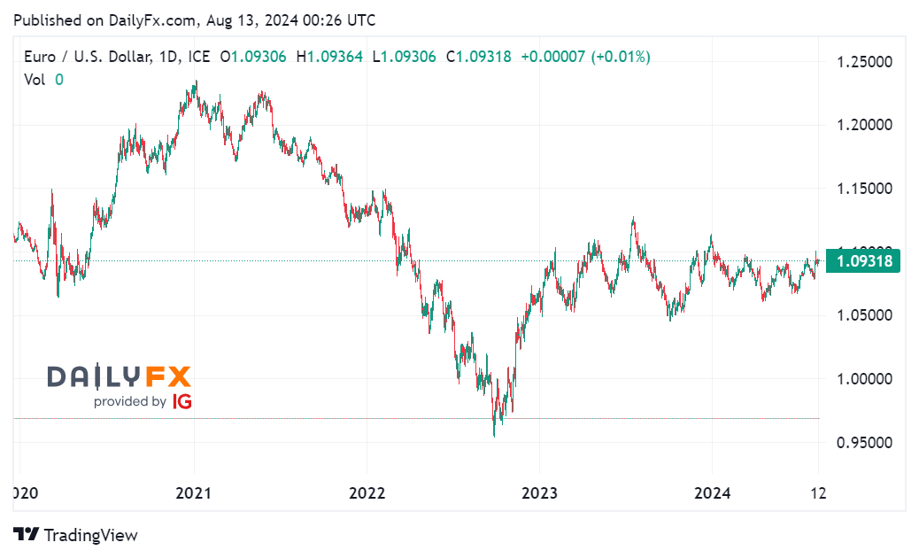 Tin tổng hợp 13/08: Thị trường chờ đợi dữ liệu lạm phát giá sản xuất của Mỹ