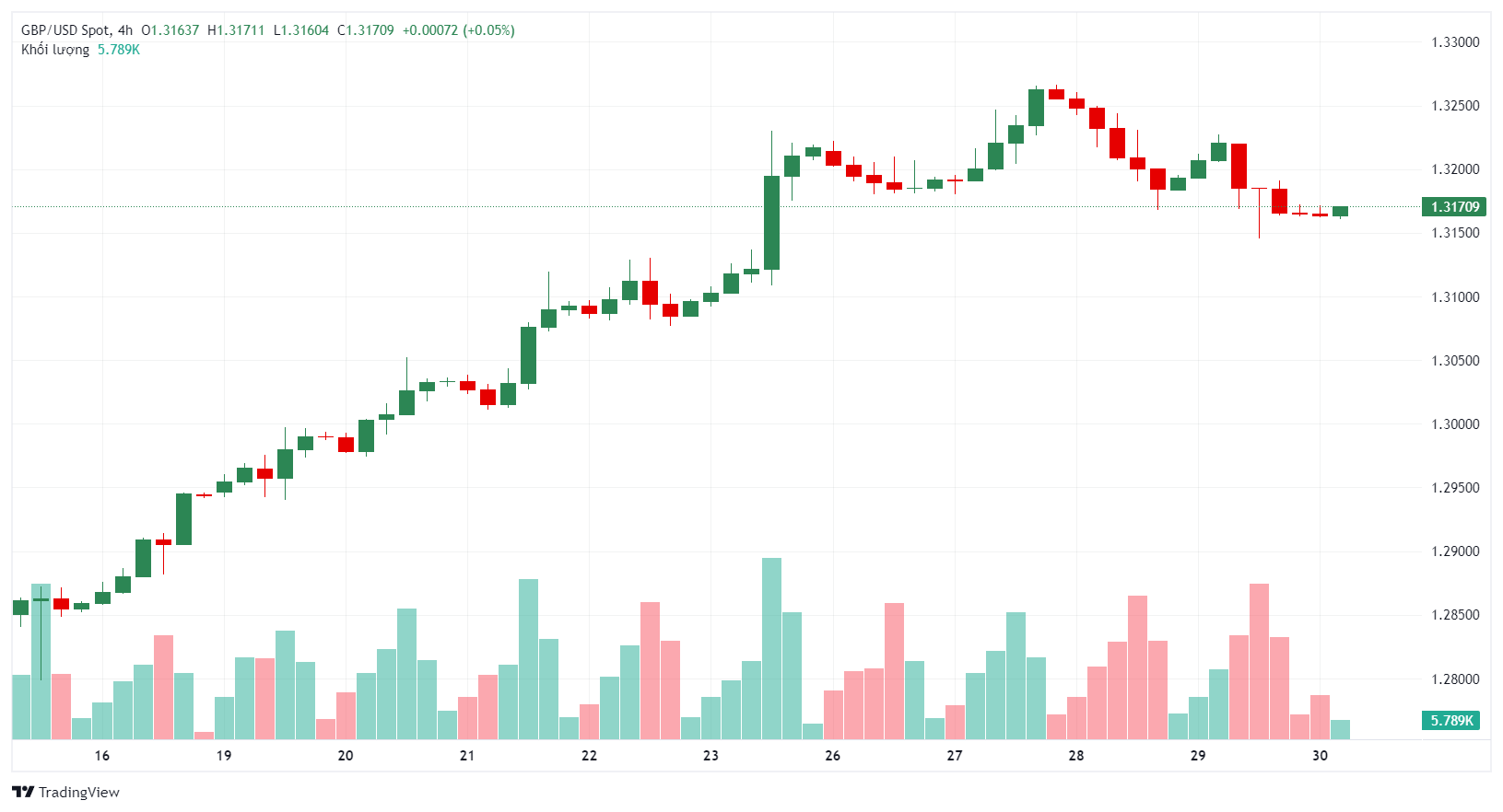 Tin vàng-dầu-Forex 30/8: Lo ngại nguồn cung thắt chặt đẩy giá “vàng đen” lên