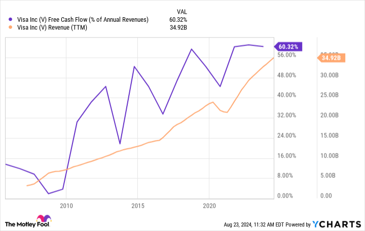 Liệu cổ phiếu Visa còn có thể biến bạn thành triệu phú?