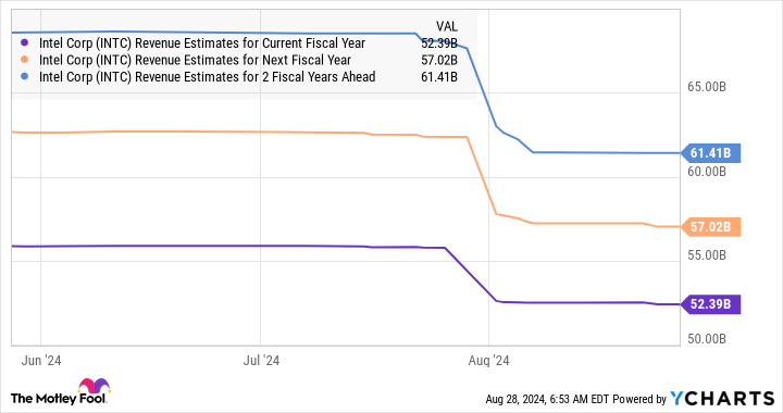 Cổ phiếu Intel sẽ ra sao trong 1 năm nữa?