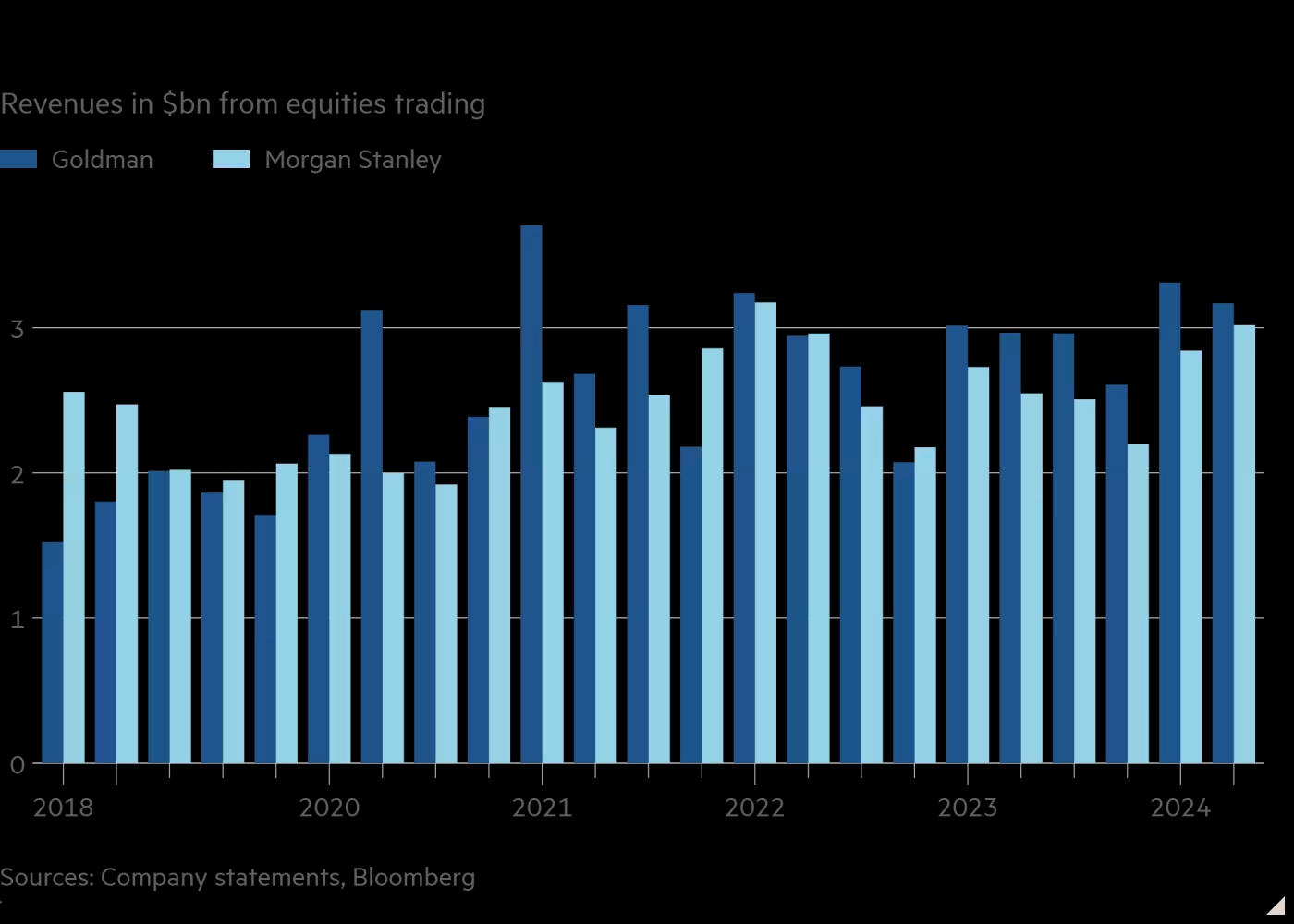 Morgan Stanley tiếp tục nỗ lực giành lại ngôi vương giao dịch chứng khoán