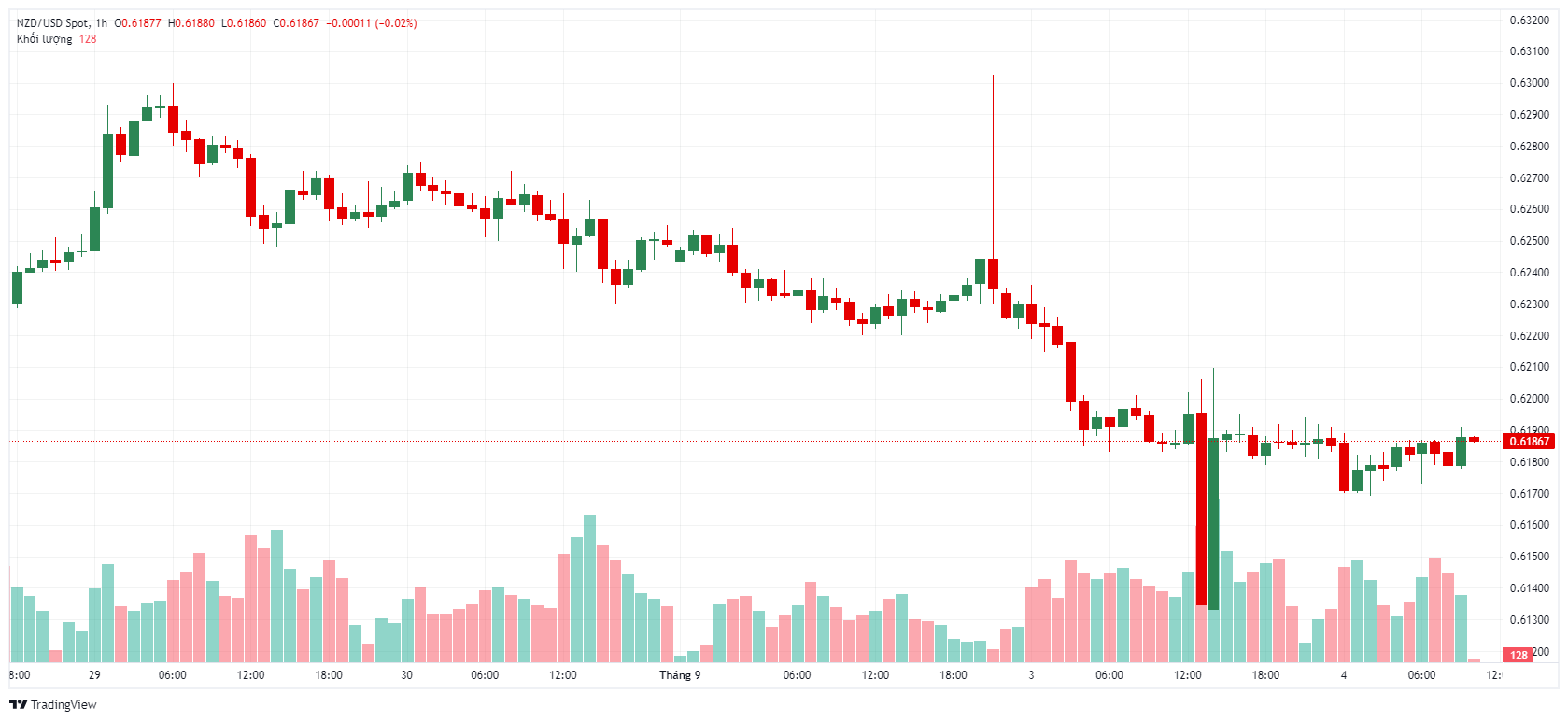 Tin vàng-dầu-Forex 4/9: NZD/USD tiếp đà suy giảm